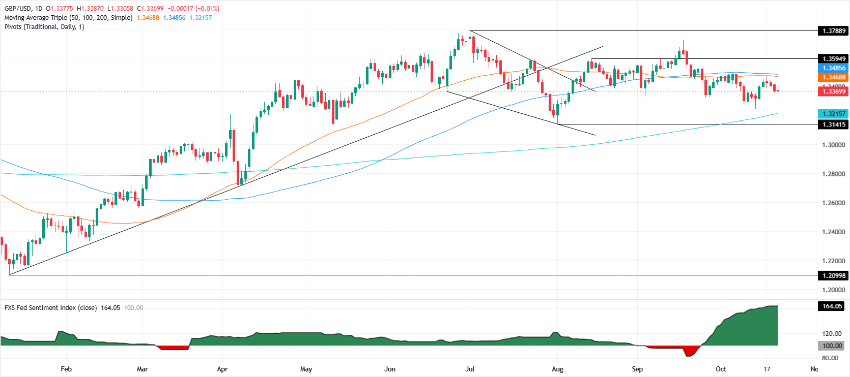 GBP/USD Tageschart