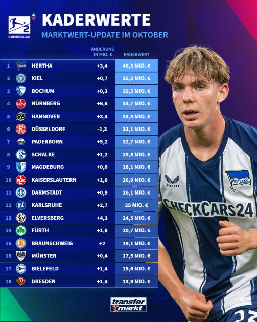 Die neuen Kaderwerte der 2. Bundesliga auf einen Blick