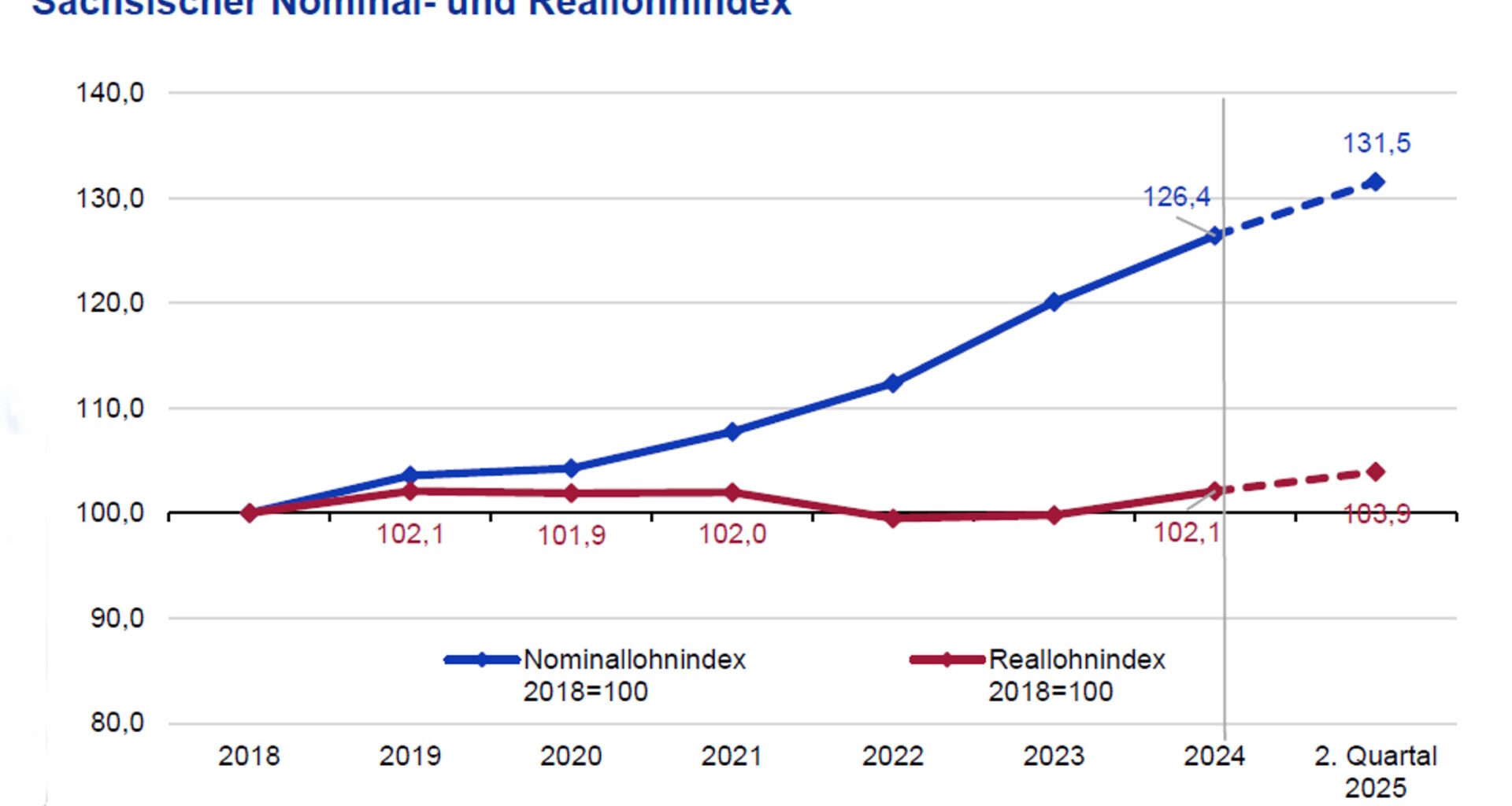 Sächsische Reallöhne lagen im Frühjahr 2025 erstmalig über Niveau von 2019 · Leipziger Zeitung