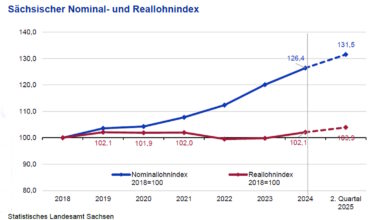 Sächsische Reallöhne lagen im Frühjahr 2025 erstmalig über Niveau von 2019 · Leipziger Zeitung
