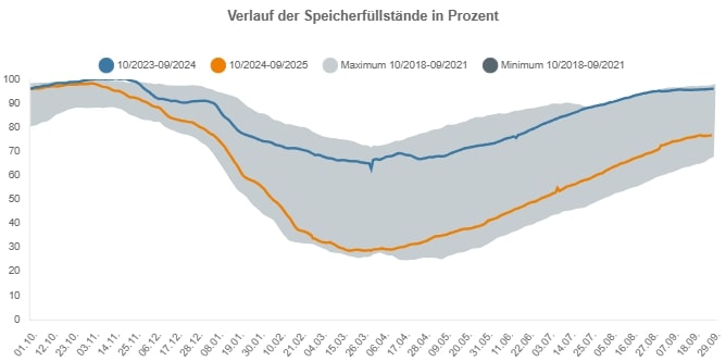 Grafik zeigt die Entwicklung der Speicherfüllstände im Jahresverlauf in Deutschland