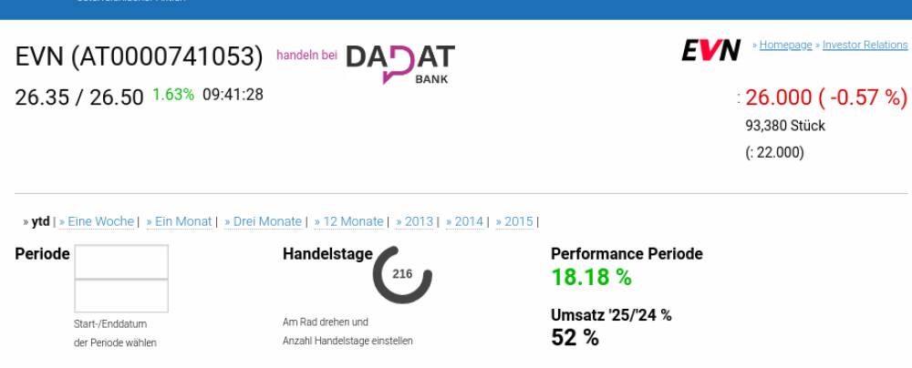 ATX TR-Frühmover: AT&S, Verbund, EVN, Wienerberger, Strabag, CPI Europe AG, CA Immo, VIG, DO&CO und Uniqa