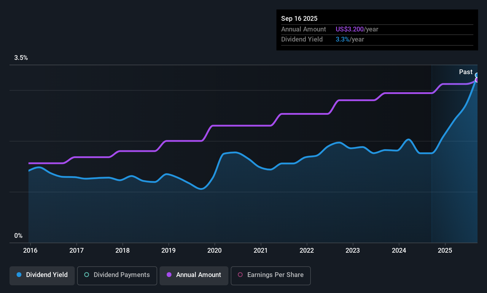 JJSF Dividend History as at Nov 2025