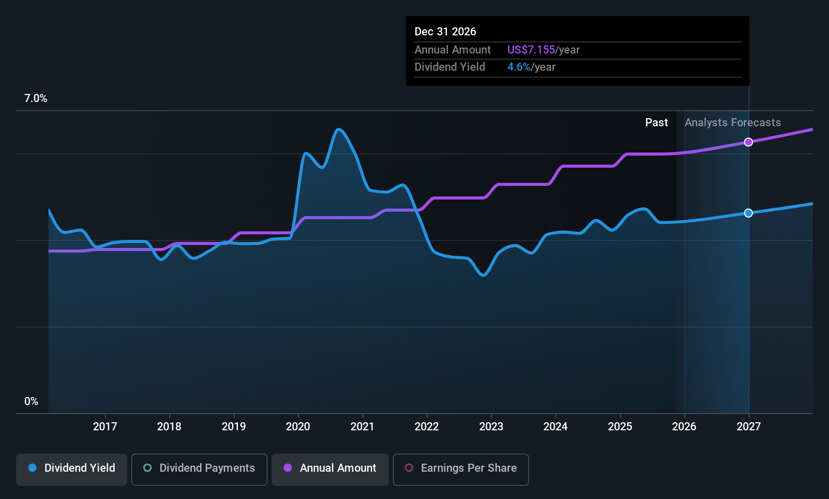 CVX Dividend History as at Nov 2025