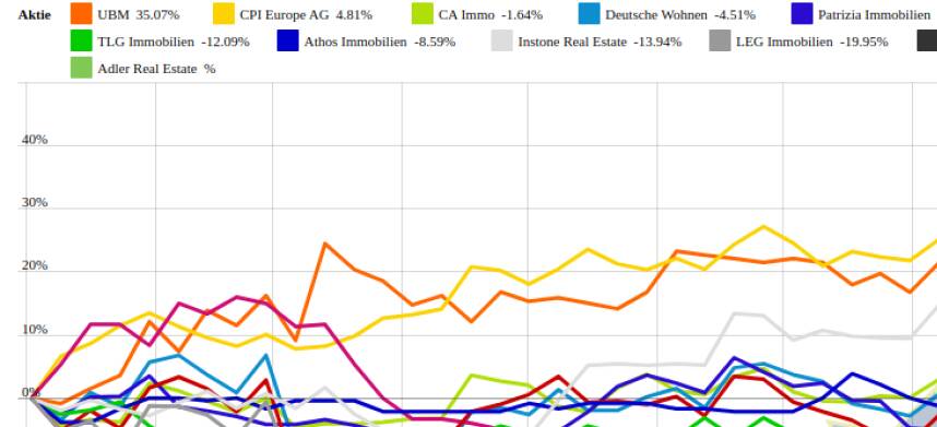 Deutsche Wohnen und LEG Immobilien vs. Instone Real Estate und CPI Europe AG – kommentierter KW 47 Peer Group Watch Immobilien