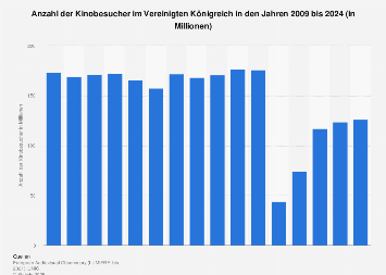 Vereinigtes Königreich - Kinobesucher 2024