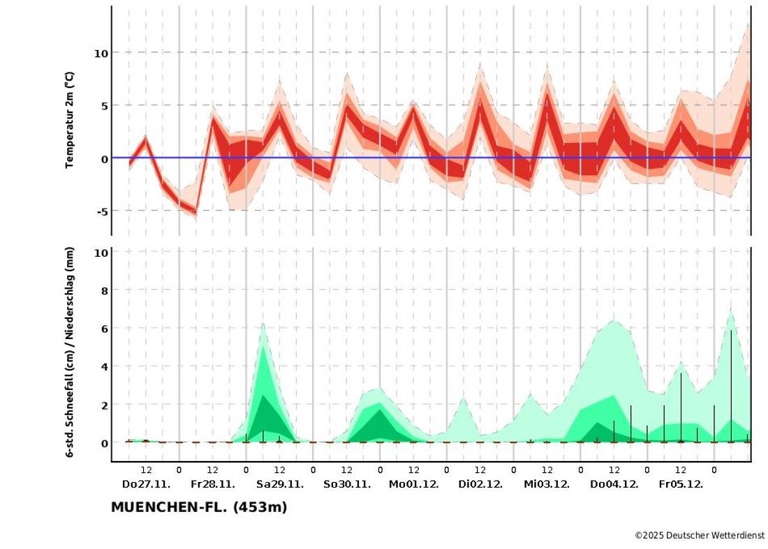 Laut Zehn-Tage-Vorhersage des Deutschen Wetterdienstes kann es zum Ende der kommenden Woche wieder neuen Schnee in Bayern geben. 