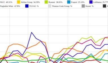 Lufthansa und Airbus Group vs. Thomas Cook Group und Air Berlin – kommentierter KW 44 Peer Group Watch Luftfahrt & Reise