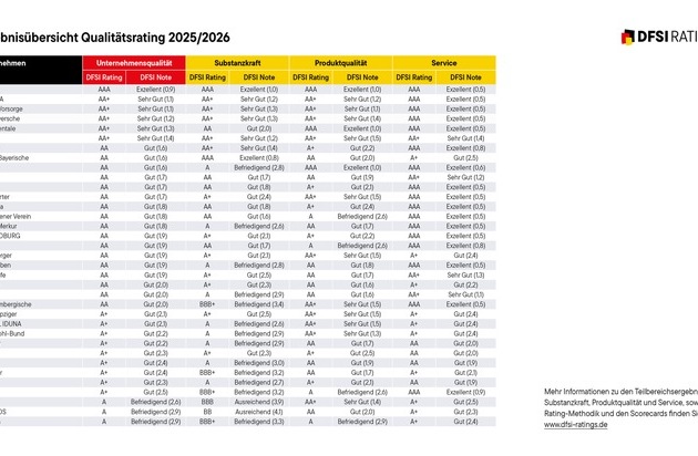 DFSI-Studie "Unternehmensqualität der Lebensversicherer": Die besten Anbieter 2025/2026