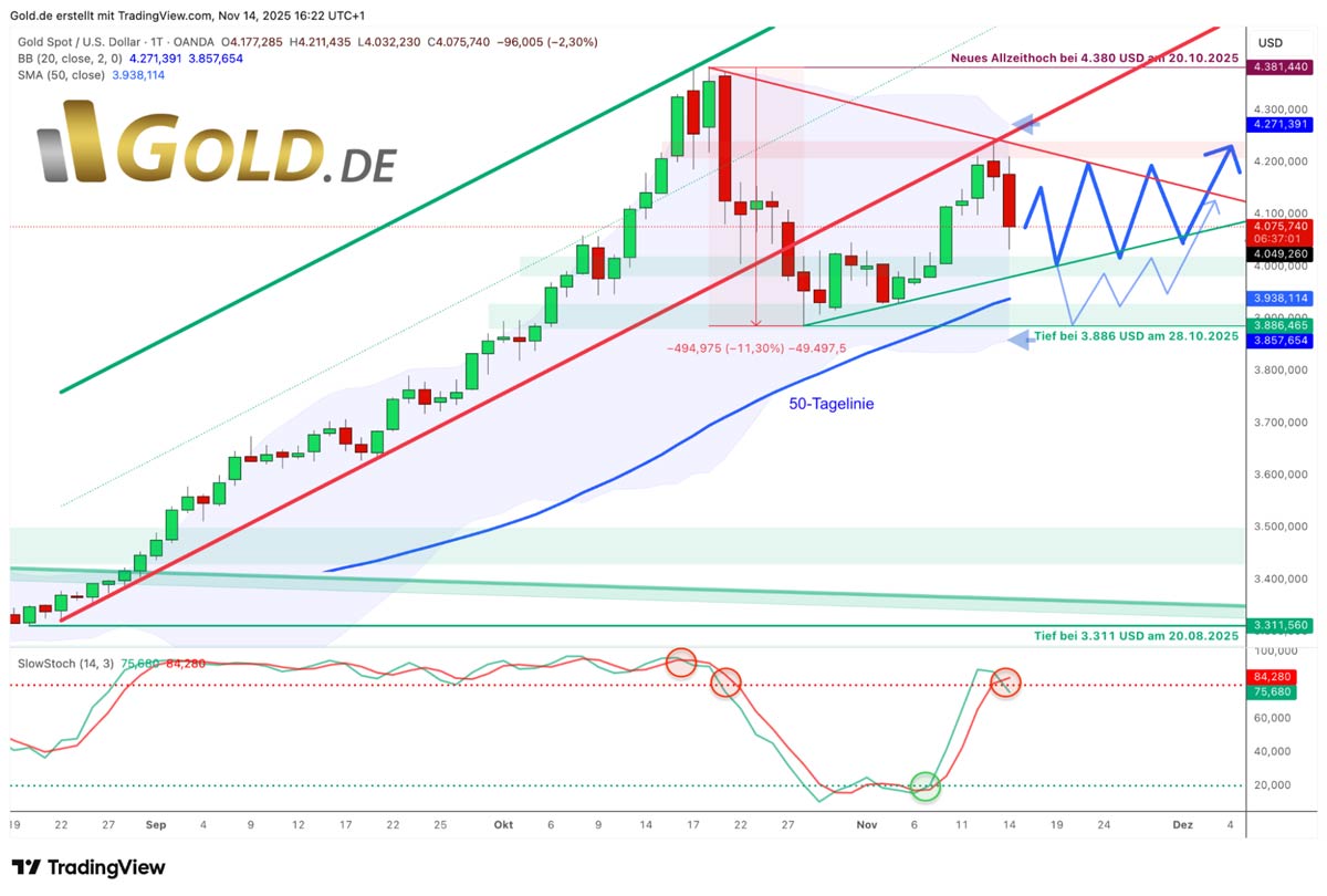 Gold in US-Dollar, Tageschart vom 14. November 2025