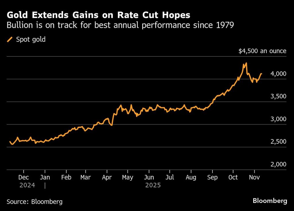 Gold als sicherer Hafen: Mögliche Zinssenkungen der Fed treiben den Goldpreis