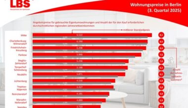 So viel kosten Eigentumswohnungen in Berlin / LBS NordWest veröffentlicht Auswertung ...