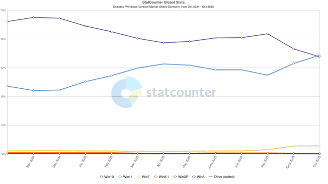 Statcounter: Windows Marktanteile 2025
