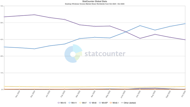 Statcounter: Windows Marktanteile 2025