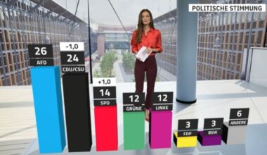 RTL/ntv-Trendbarometer: Union verliert - Schwarz-Rot weit entfernt von Mehrheit
