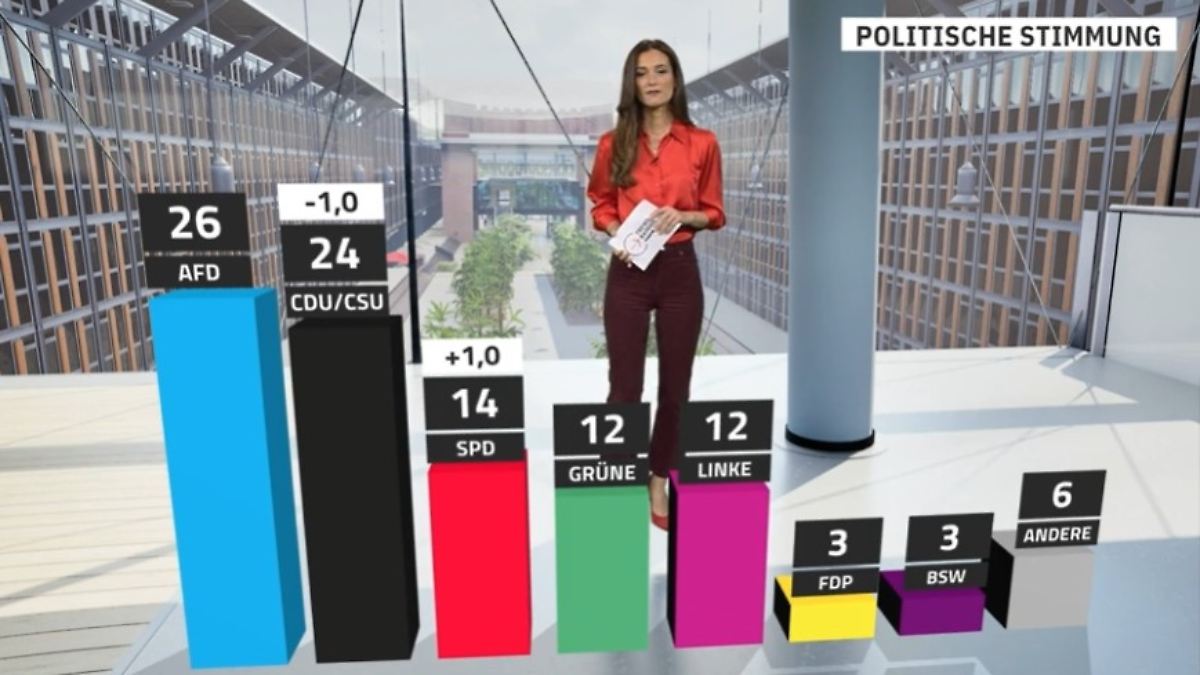 RTL/ntv-Trendbarometer: Union verliert - Schwarz-Rot weit entfernt von Mehrheit