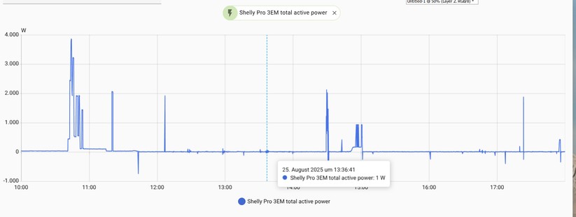 Marstek Jupiter C Plus: Größtenteils funktioniert die dynamische Einspeisung auf Basis des Shelly Pro 3EM.