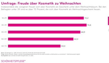 Beauty-Umfrage: Bei Jüngeren ist Kosmetik zu Weihnachten der heimliche Geschenke-Star