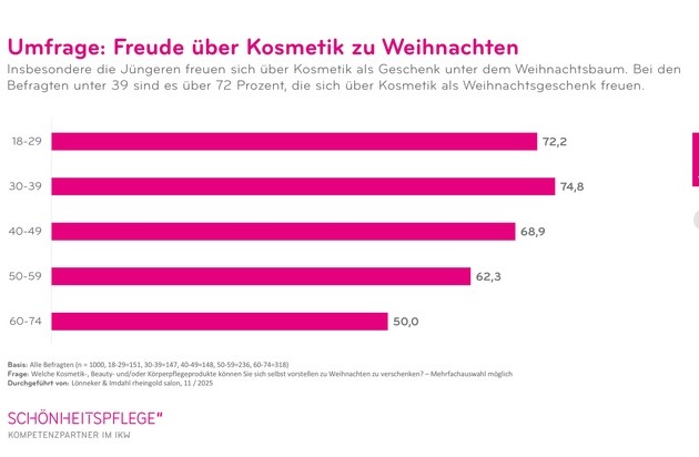 Beauty-Umfrage: Bei Jüngeren ist Kosmetik zu Weihnachten der heimliche Geschenke-Star