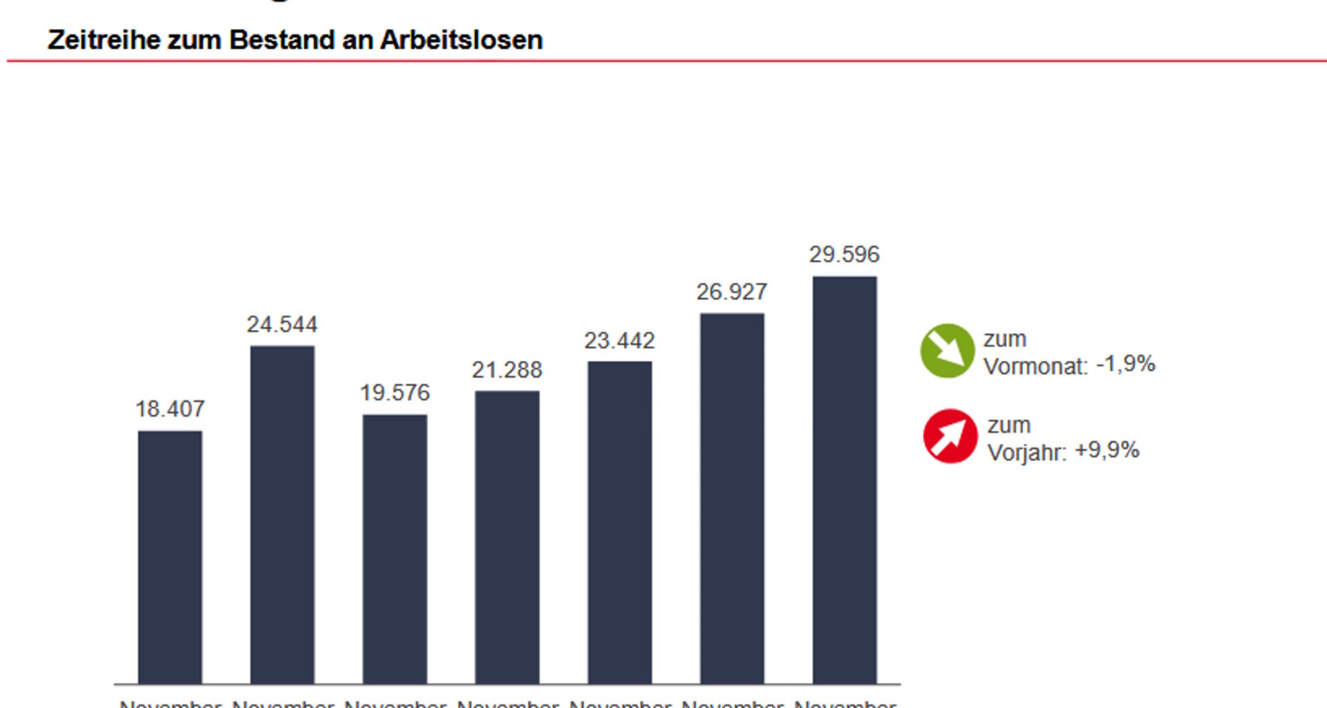 Nur eine leichte Belebung durch Saisonarbeitsstellen · Leipziger Zeitung