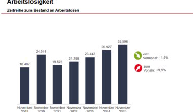 Nur eine leichte Belebung durch Saisonarbeitsstellen · Leipziger Zeitung