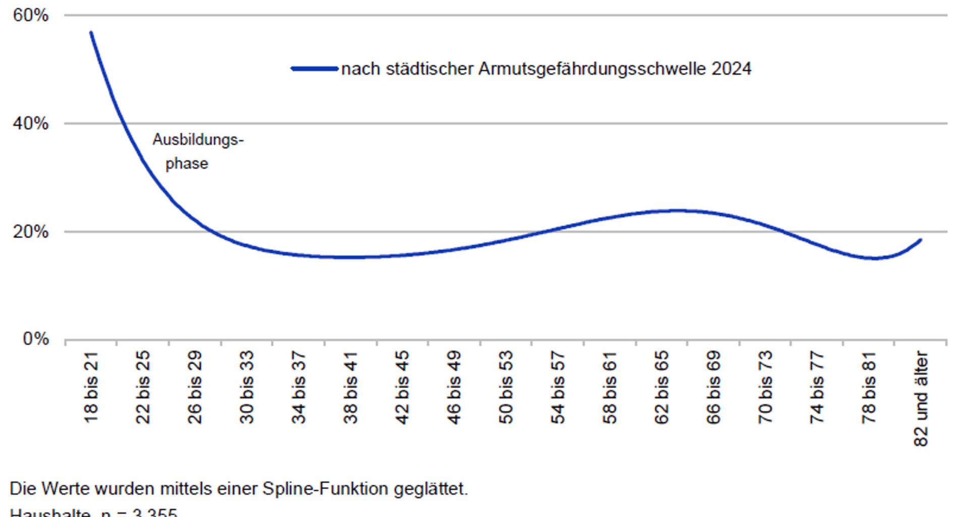 Fast jeder fünfte Leipziger ist arm, auch wenn es statistisch nur Gefährdung heißt · Leipziger Zeitung