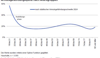 Fast jeder fünfte Leipziger ist arm, auch wenn es statistisch nur Gefährdung heißt · Leipziger Zeitung
