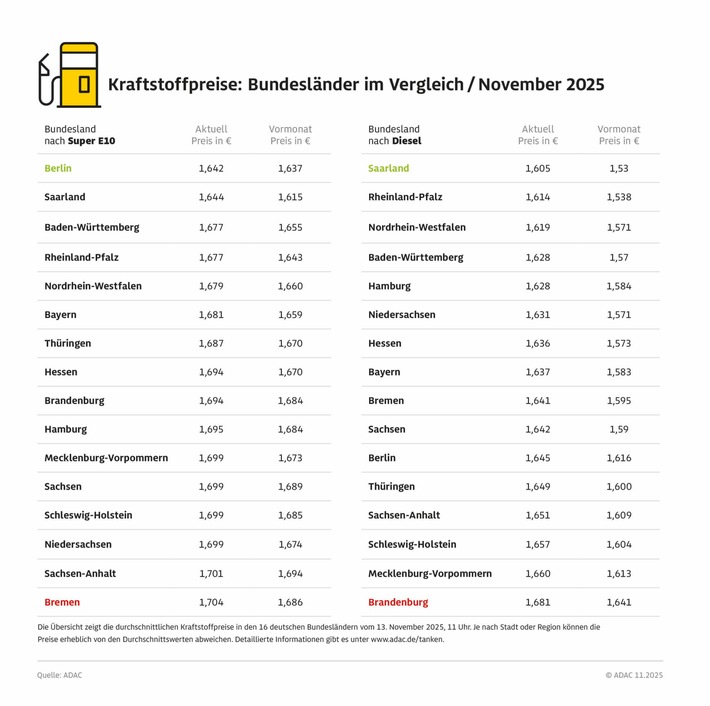 Autofahrer zahlen in Bremen und Brandenburg beim Tanken am meisten / Spritpreise in Berlin und im Saarland im ADAC Bundesländervergleich am niedrigsten / E10 und Diesel in Berlin nahezu gleich teuer