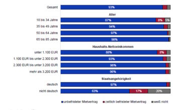Gerade jüngere Mietverträge sorgen für immer mehr Druck auf die Mieter · Leipziger Zeitung