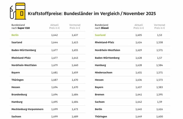 Autofahrer zahlen in Bremen und Brandenburg beim Tanken am meisten / Spritpreise in ...
