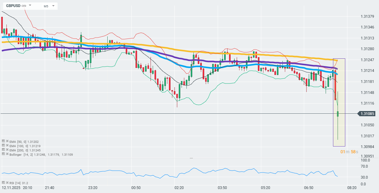 GBPUSD Prognose im 5M Chart