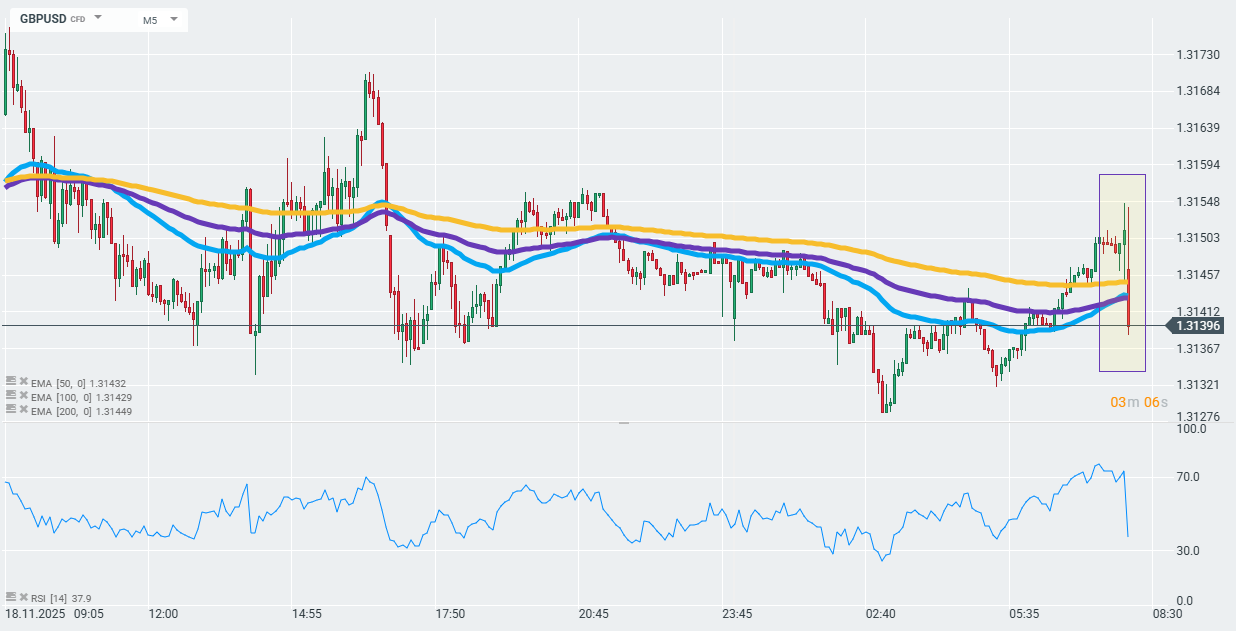 GBPUSD Prognose im 5 Minuten Chart