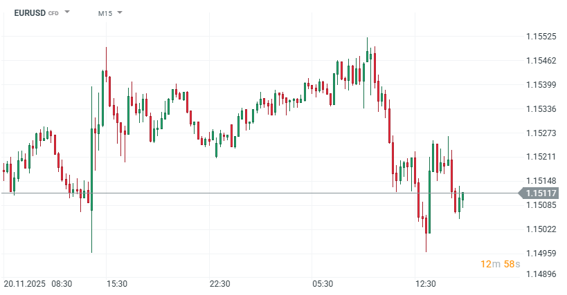 EURUSD Prognose im 15M Chart