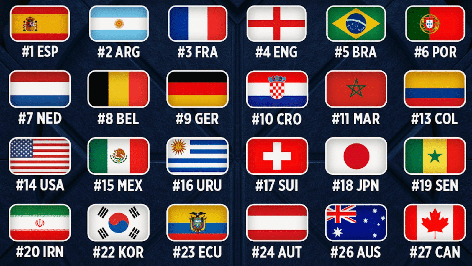 WM-Teilnehmer 2026: Spanien & Argentinien führen FIFA-Weltrangliste an – Italien droht erneut Playoff-Drama