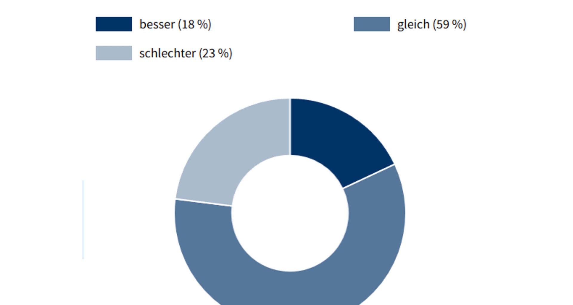 Die Rezession in der Leipziger Wirtschaftsregion dauert an · Leipziger Zeitung