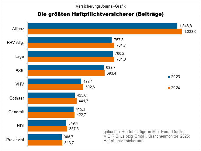 Rangliste Prämien (Bild: Wichert)
