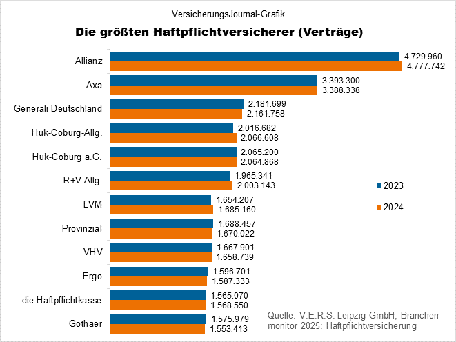 Rangliste Verträge (Bild: Wichert)