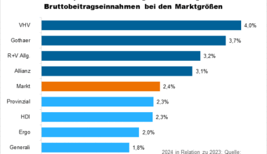 Die größten Haftpflichtversicherer - VersicherungsJournal Deutschland