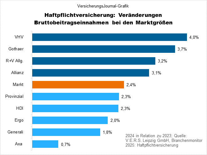 Die größten Haftpflichtversicherer - VersicherungsJournal Deutschland