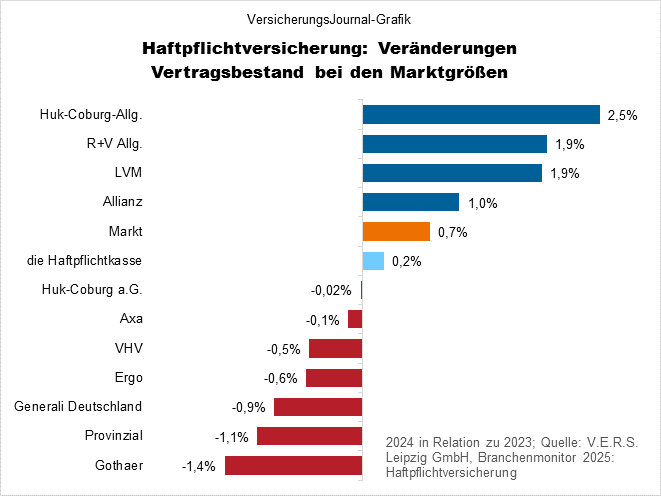 Veränderung Verträge (Bild: Wichert)