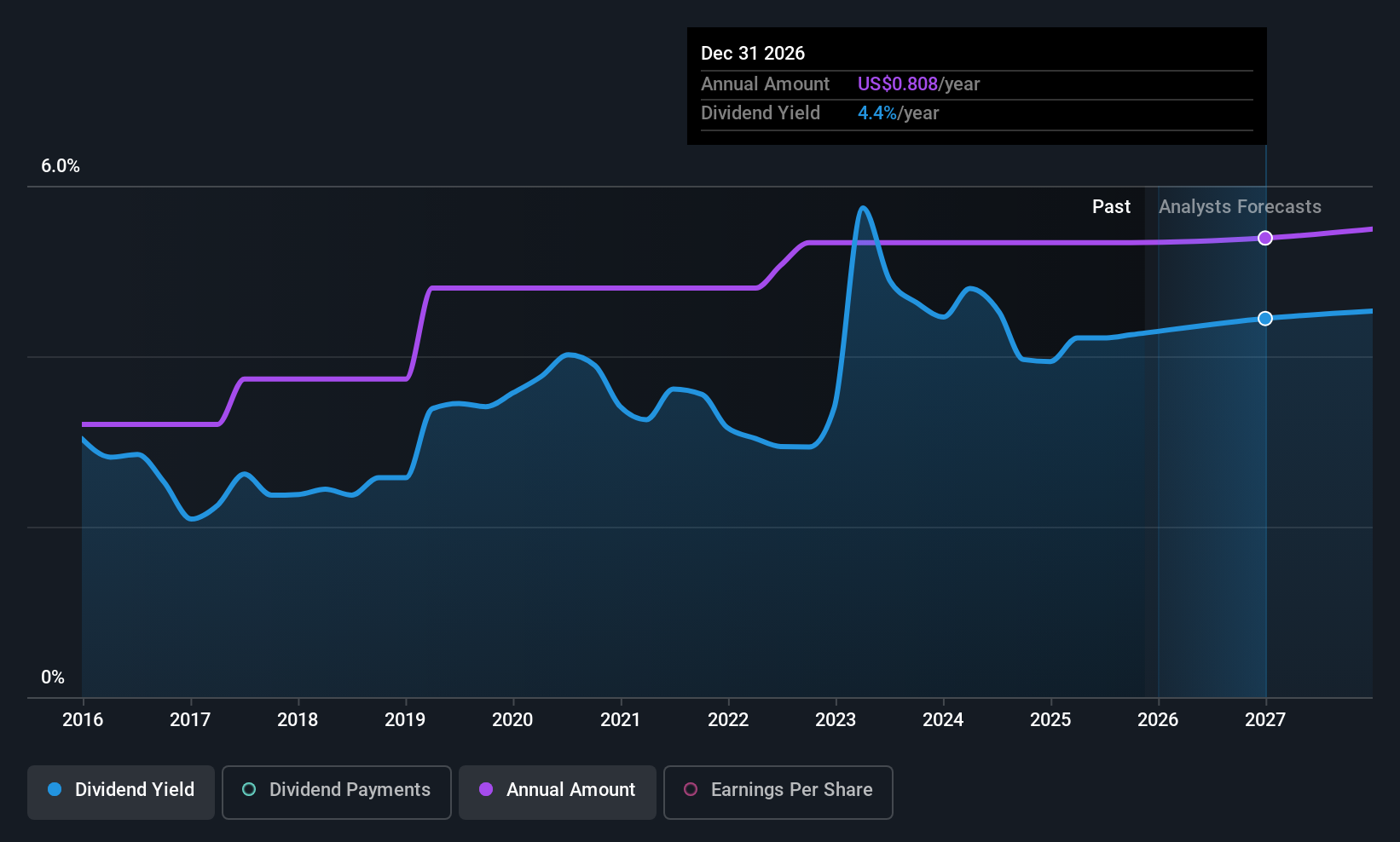 CVBF Dividend History as at Nov 2025