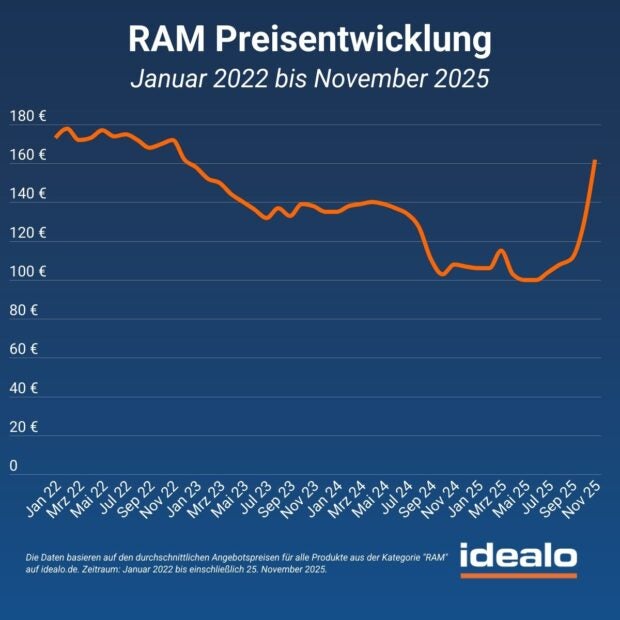 Eine Grafik zur Preisentwicklung von Arbeitsspeicher.