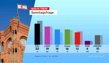 BerlinTrend: Schwarz-Rot ohne Mehrheit
