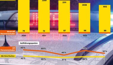Immer mehr Fahrerfluchten in Mönchengladbach