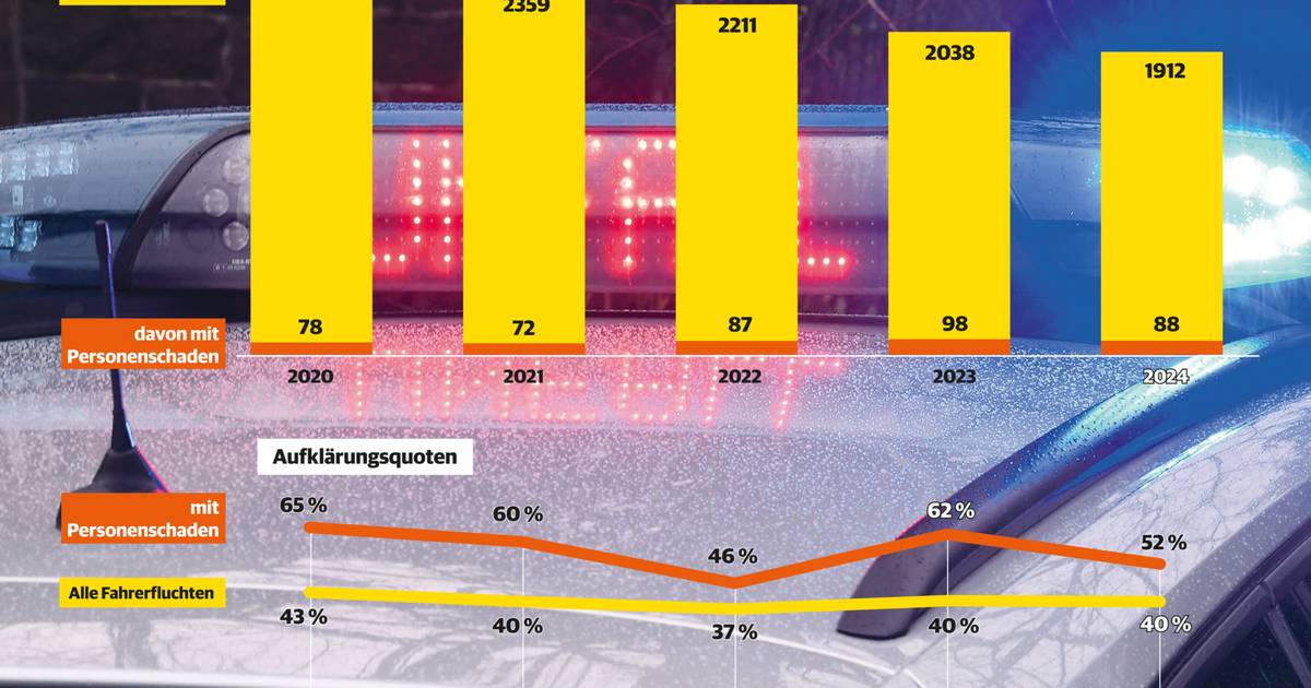 Immer mehr Fahrerfluchten in Mönchengladbach