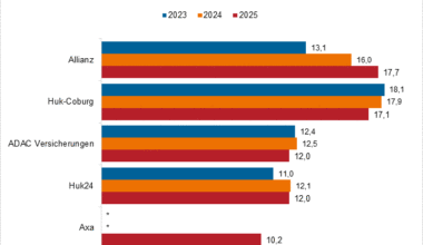 Dies sind die Versicherermarken des Jahres 2025