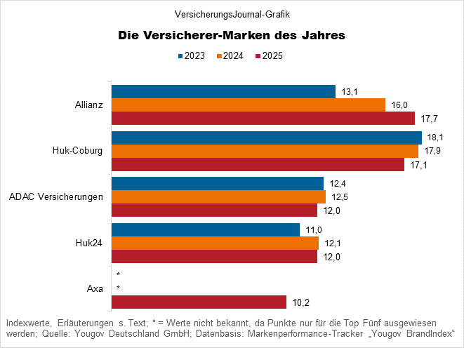 Dies sind die Versicherermarken des Jahres 2025
