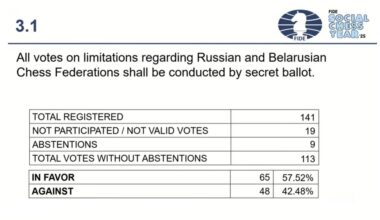 FIDE General Assembly stimmt für Aufhebung der Sanktionen gegen Russland und Weißrussland