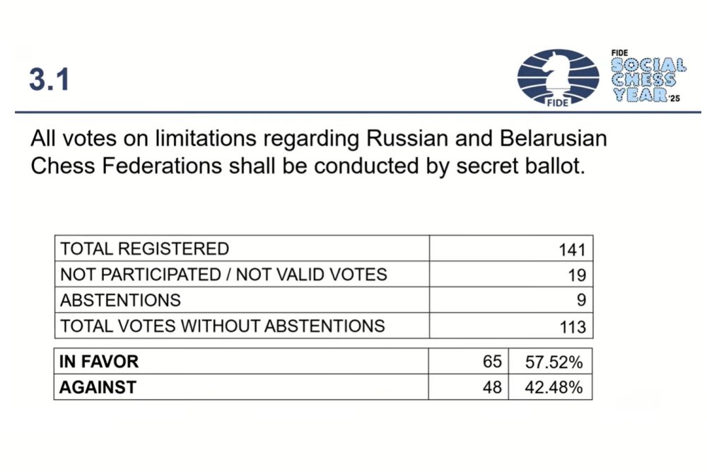 FIDE General Assembly stimmt für Aufhebung der Sanktionen gegen Russland und Weißrussland