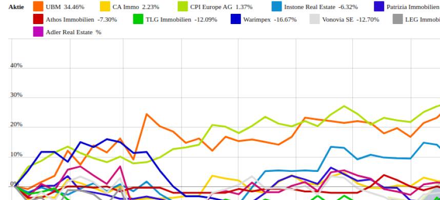 Adler Real Estate und TLG Immobilien vs. CPI Europe AG und Patrizia Immobilien – kommentierter KW 49 Peer Group Watch Immobilien